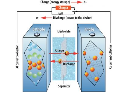 The main components and materials of a lithium-ion battery